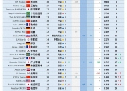 开云体育-中国球队再度击败亚洲名将，积分榜再次上升的简单介绍