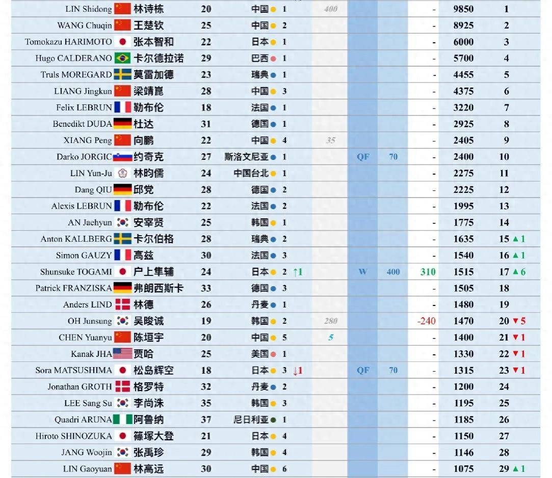 中国球队再度击败亚洲名将,积分榜再次上升的简单介绍 中国球队再度击败亚洲名将,积分榜再次上升的简单介绍