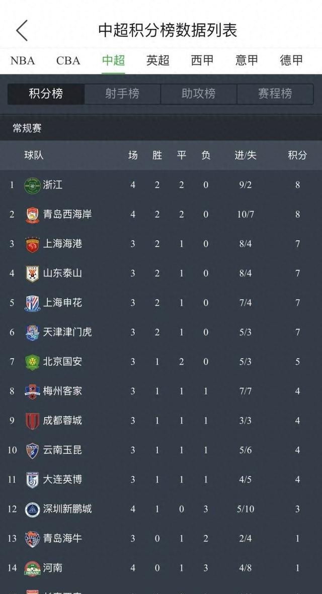 包含恒大胜负绿城,继续居于中超积分榜榜首的词条 包含恒大胜负绿城,继续居于中超积分榜榜首的词条