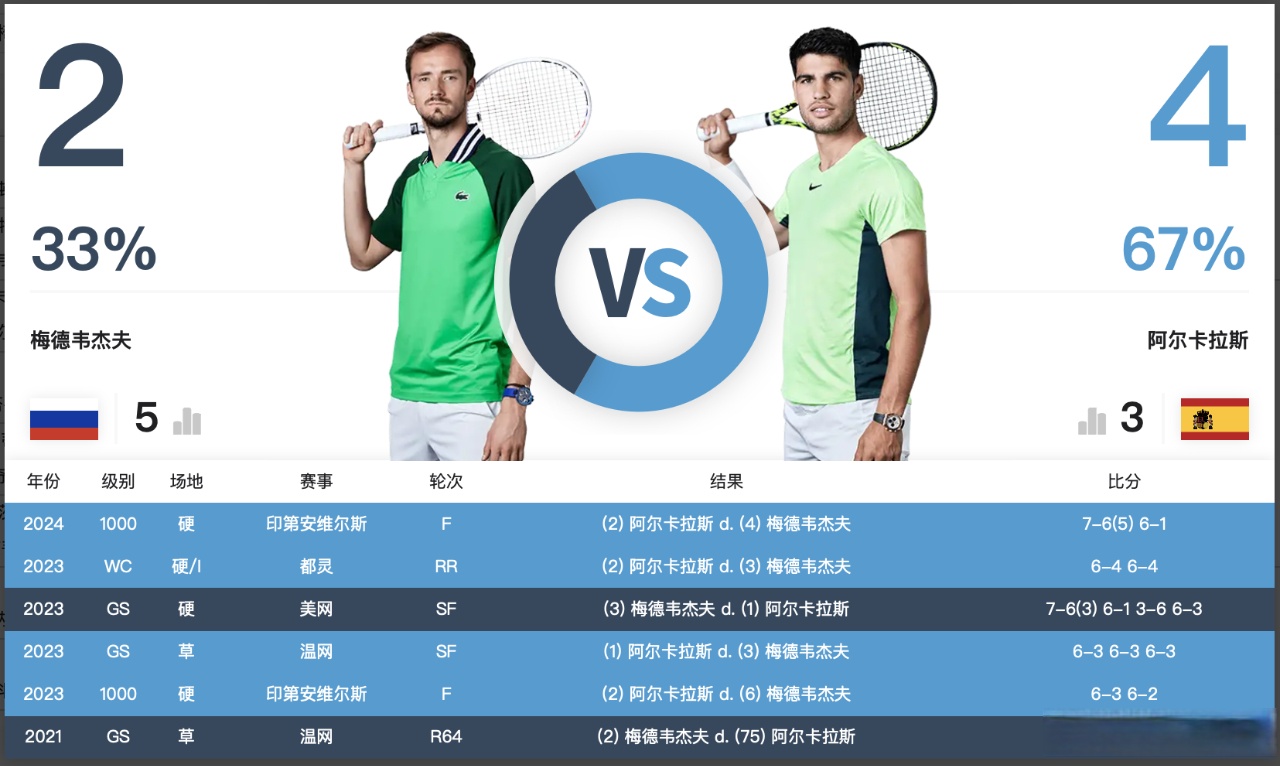 包含美网完胜温网,梅德韦杰夫刷新纪录的词条 包含美网完胜温网,梅德韦杰夫刷新纪录的词条